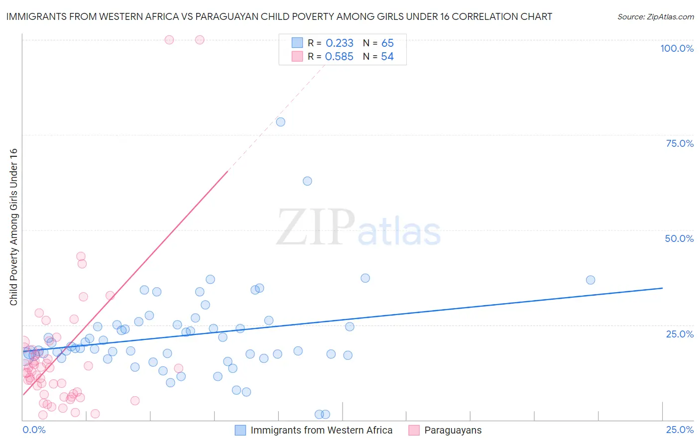 Immigrants from Western Africa vs Paraguayan Child Poverty Among Girls Under 16