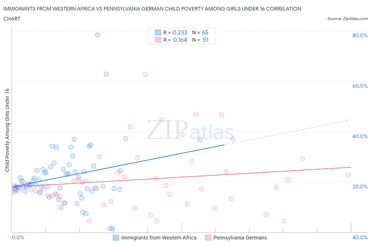 Immigrants from Western Africa vs Pennsylvania German Child Poverty Among Girls Under 16