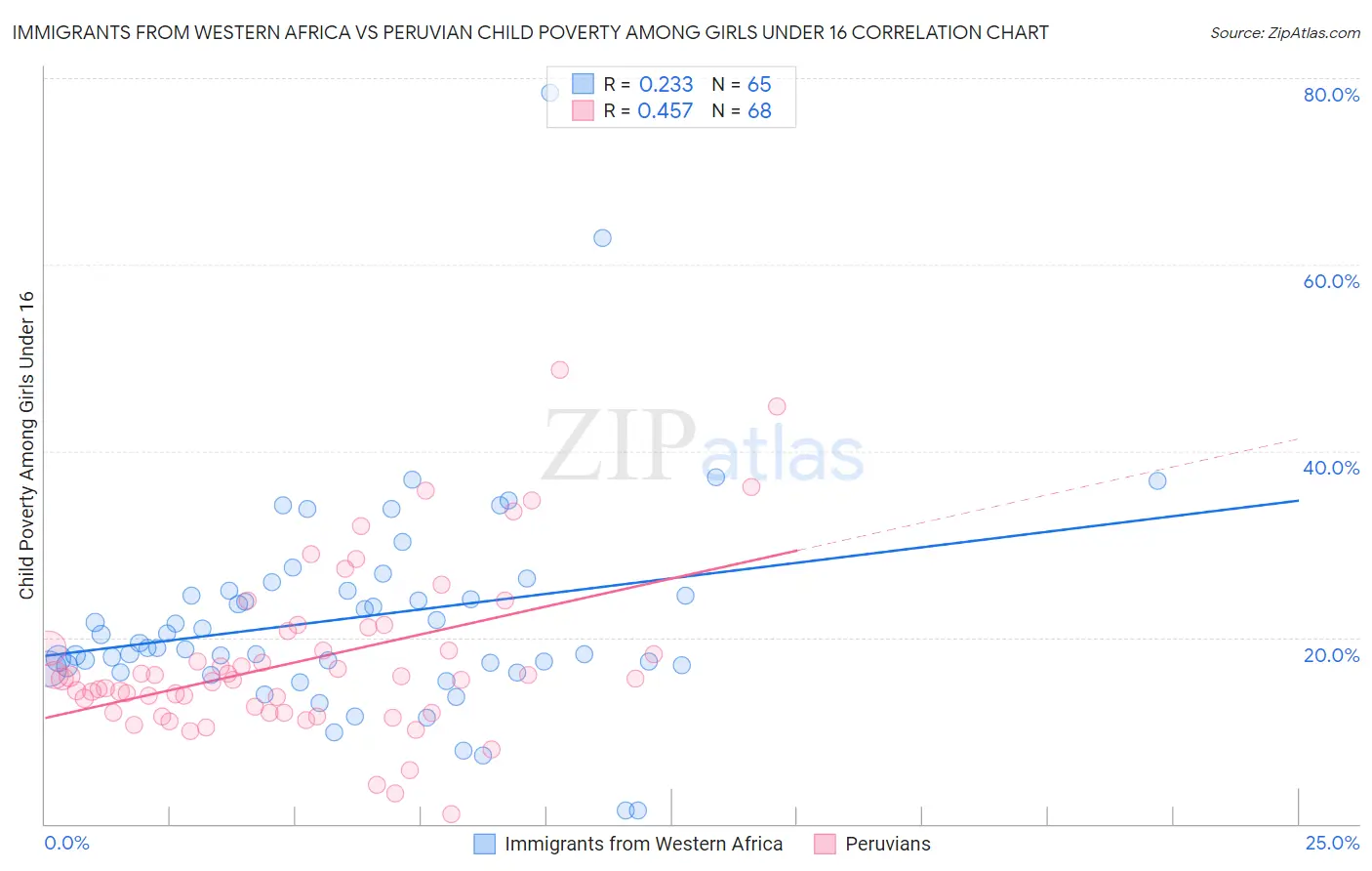 Immigrants from Western Africa vs Peruvian Child Poverty Among Girls Under 16