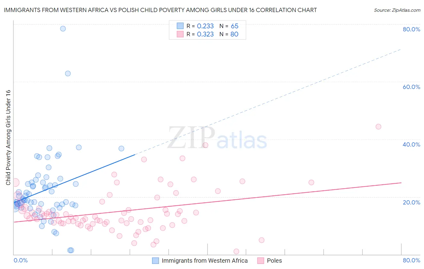 Immigrants from Western Africa vs Polish Child Poverty Among Girls Under 16