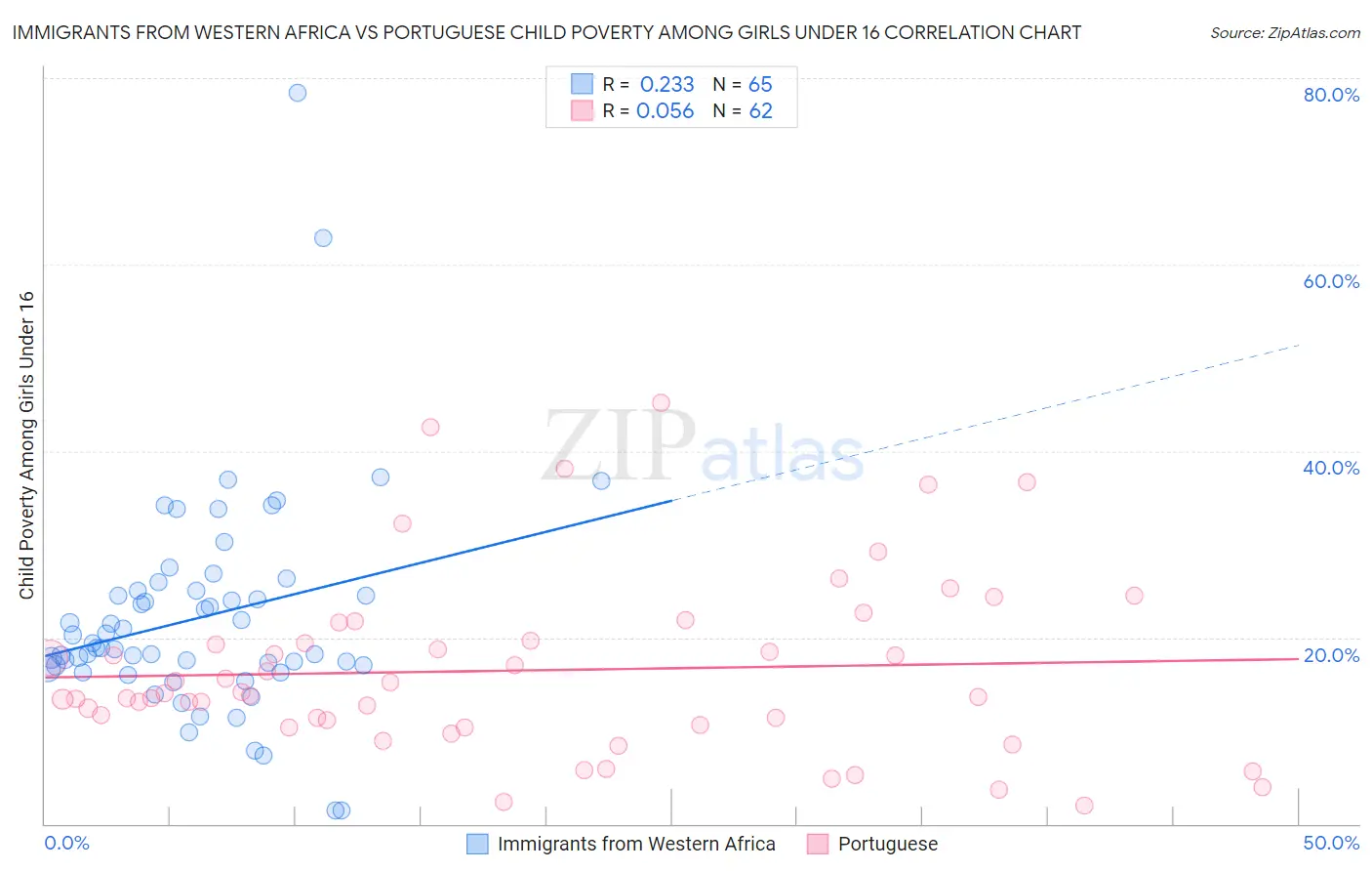 Immigrants from Western Africa vs Portuguese Child Poverty Among Girls Under 16