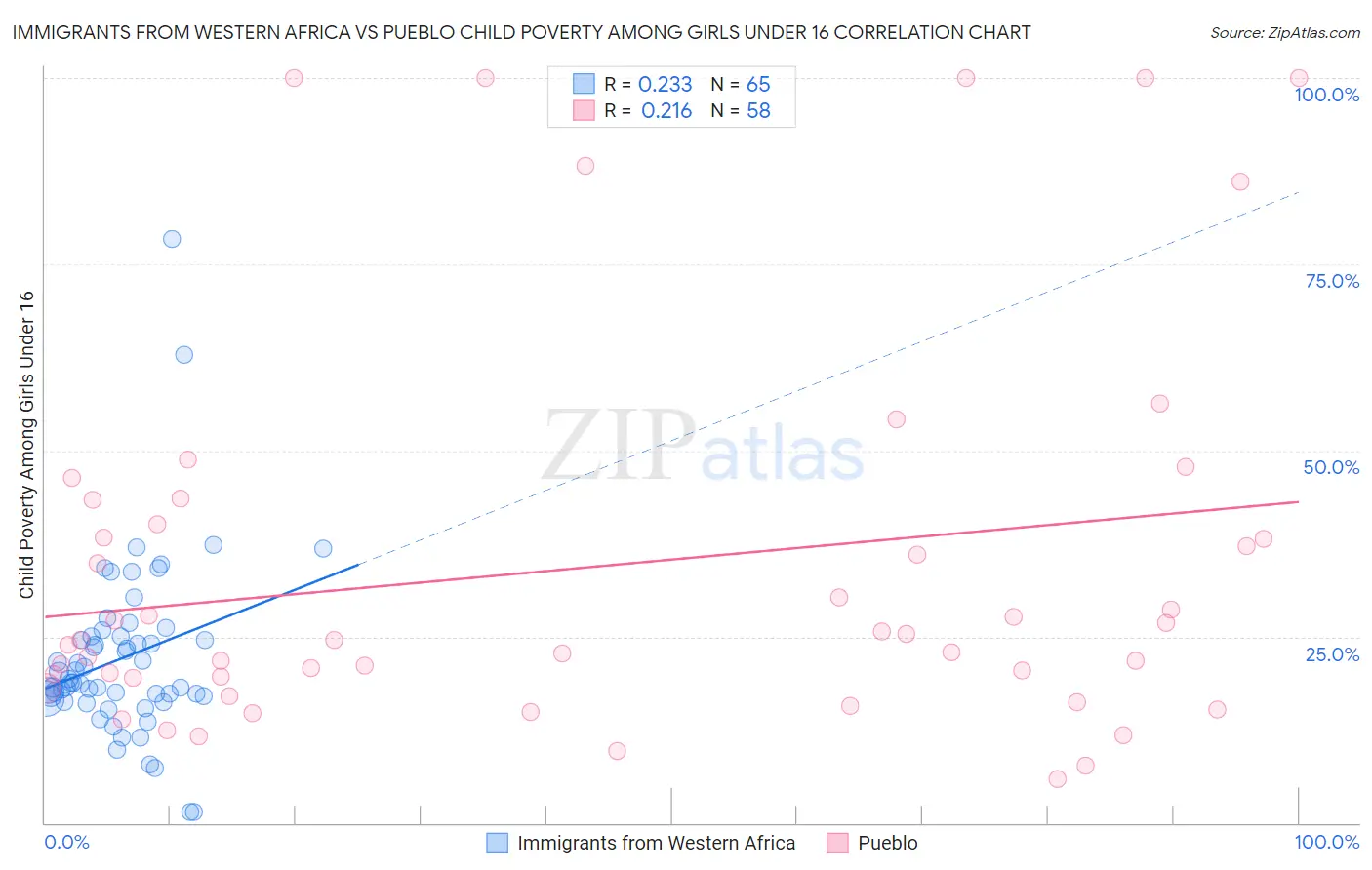 Immigrants from Western Africa vs Pueblo Child Poverty Among Girls Under 16