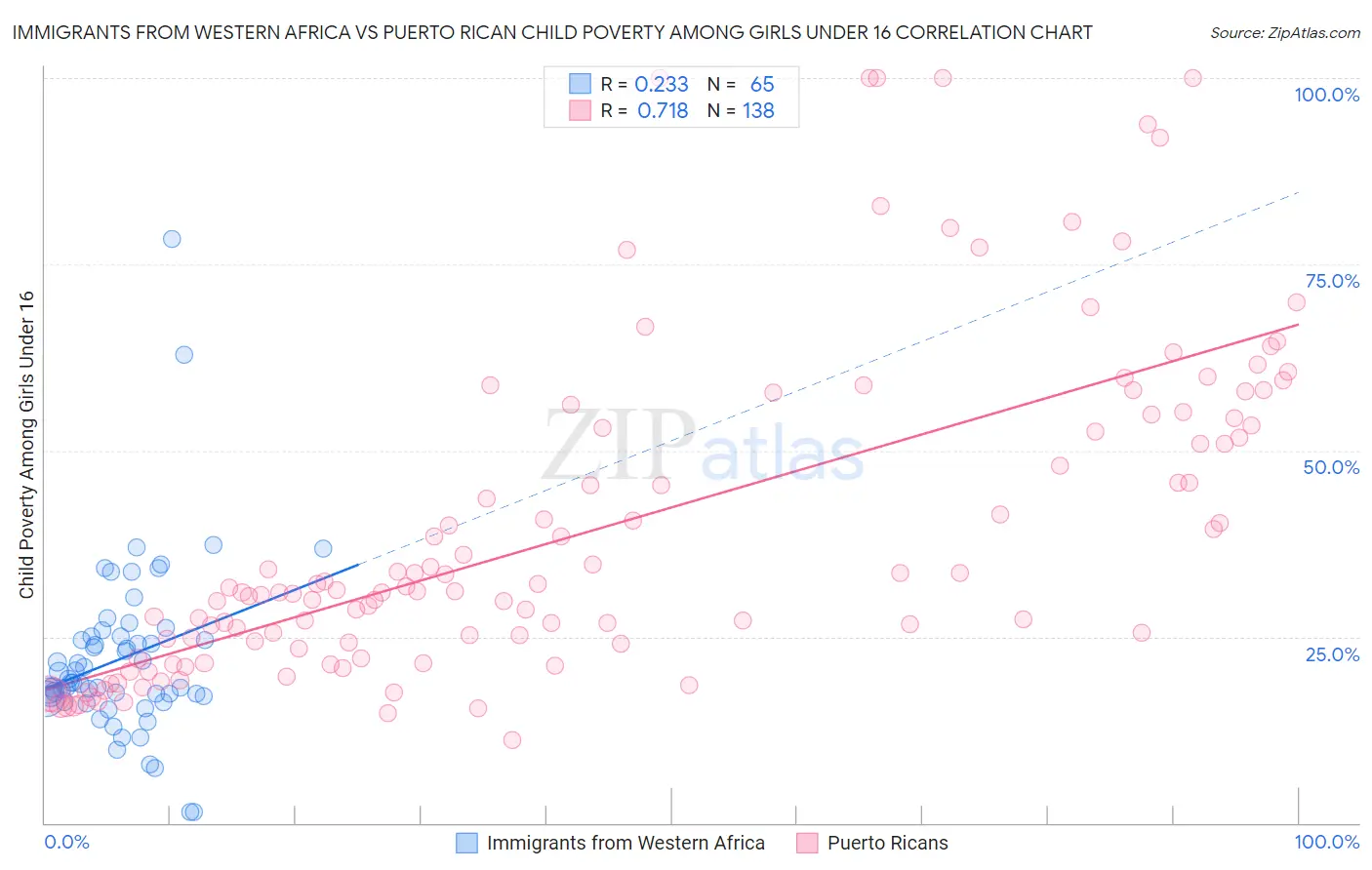 Immigrants from Western Africa vs Puerto Rican Child Poverty Among Girls Under 16