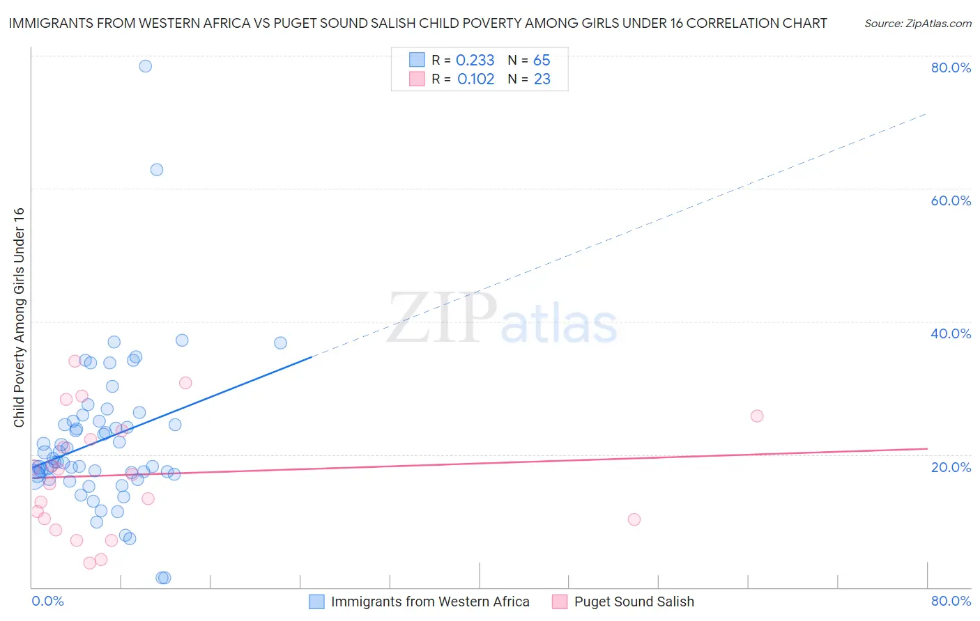Immigrants from Western Africa vs Puget Sound Salish Child Poverty Among Girls Under 16
