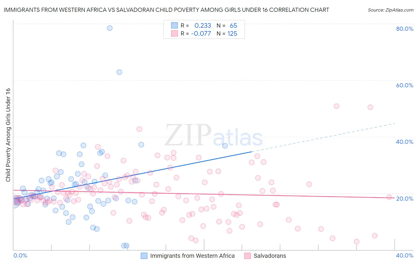 Immigrants from Western Africa vs Salvadoran Child Poverty Among Girls Under 16