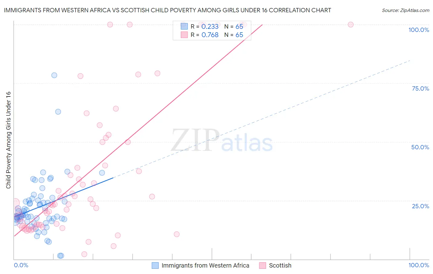 Immigrants from Western Africa vs Scottish Child Poverty Among Girls Under 16