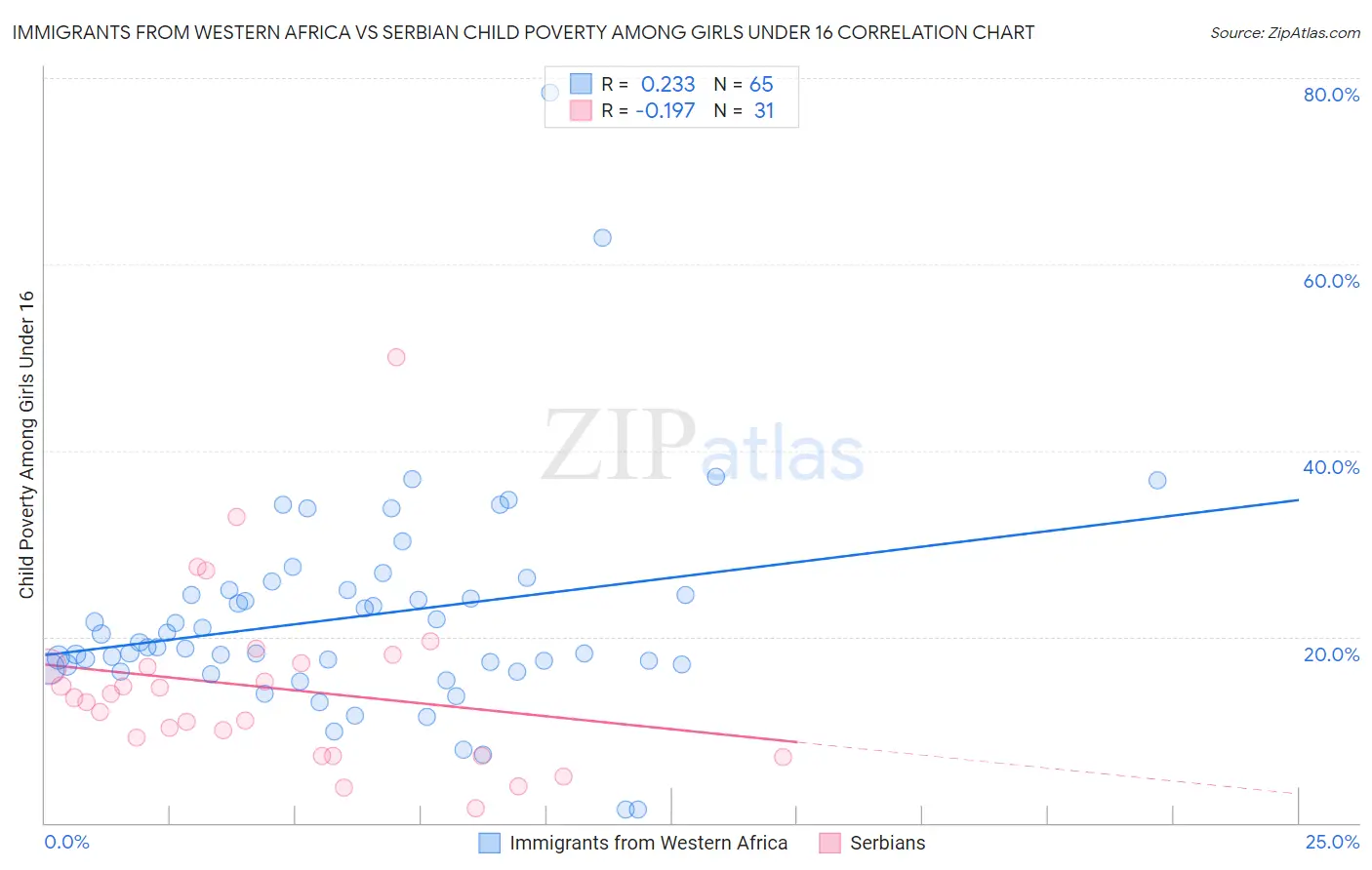 Immigrants from Western Africa vs Serbian Child Poverty Among Girls Under 16