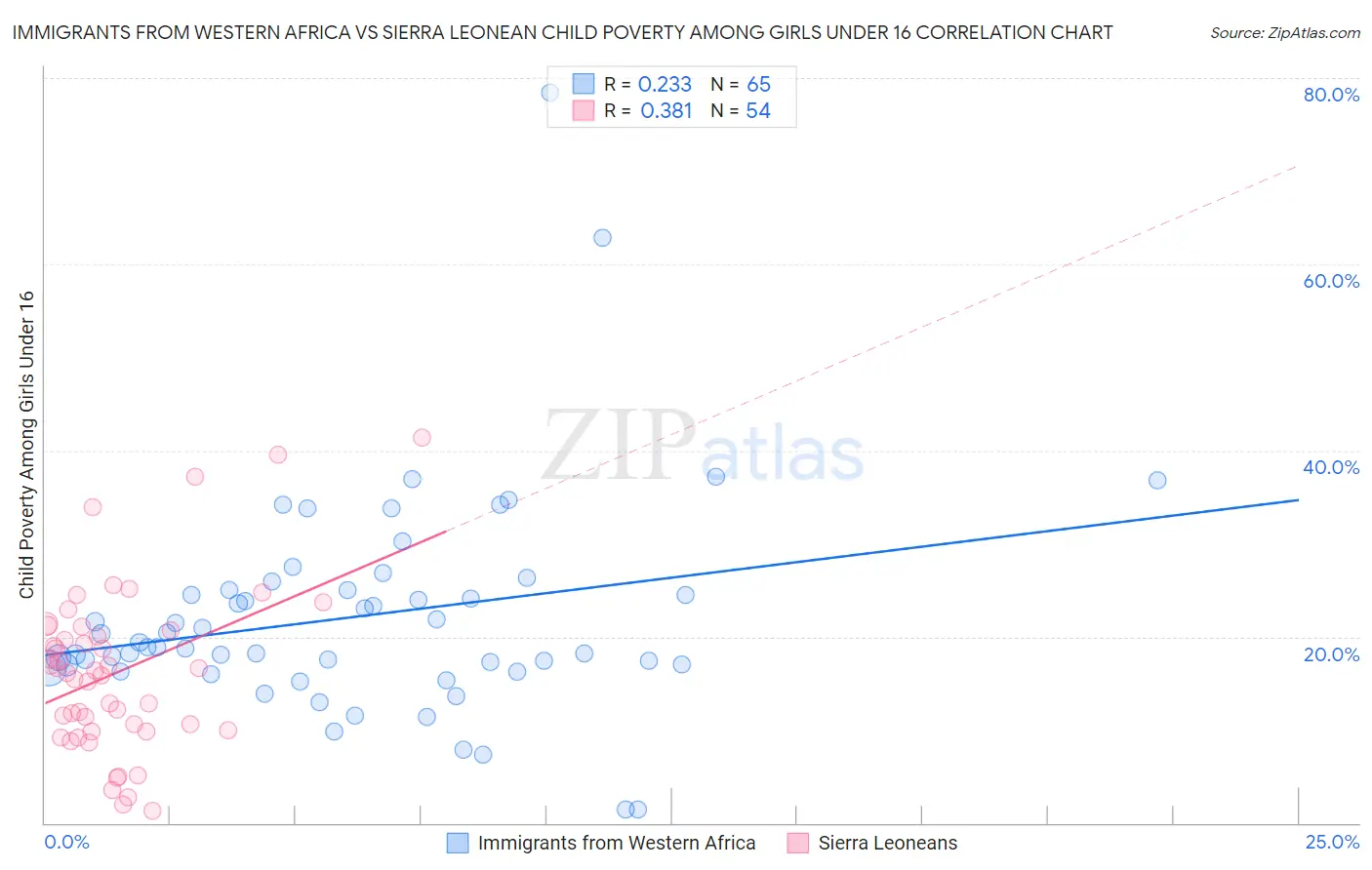 Immigrants from Western Africa vs Sierra Leonean Child Poverty Among Girls Under 16