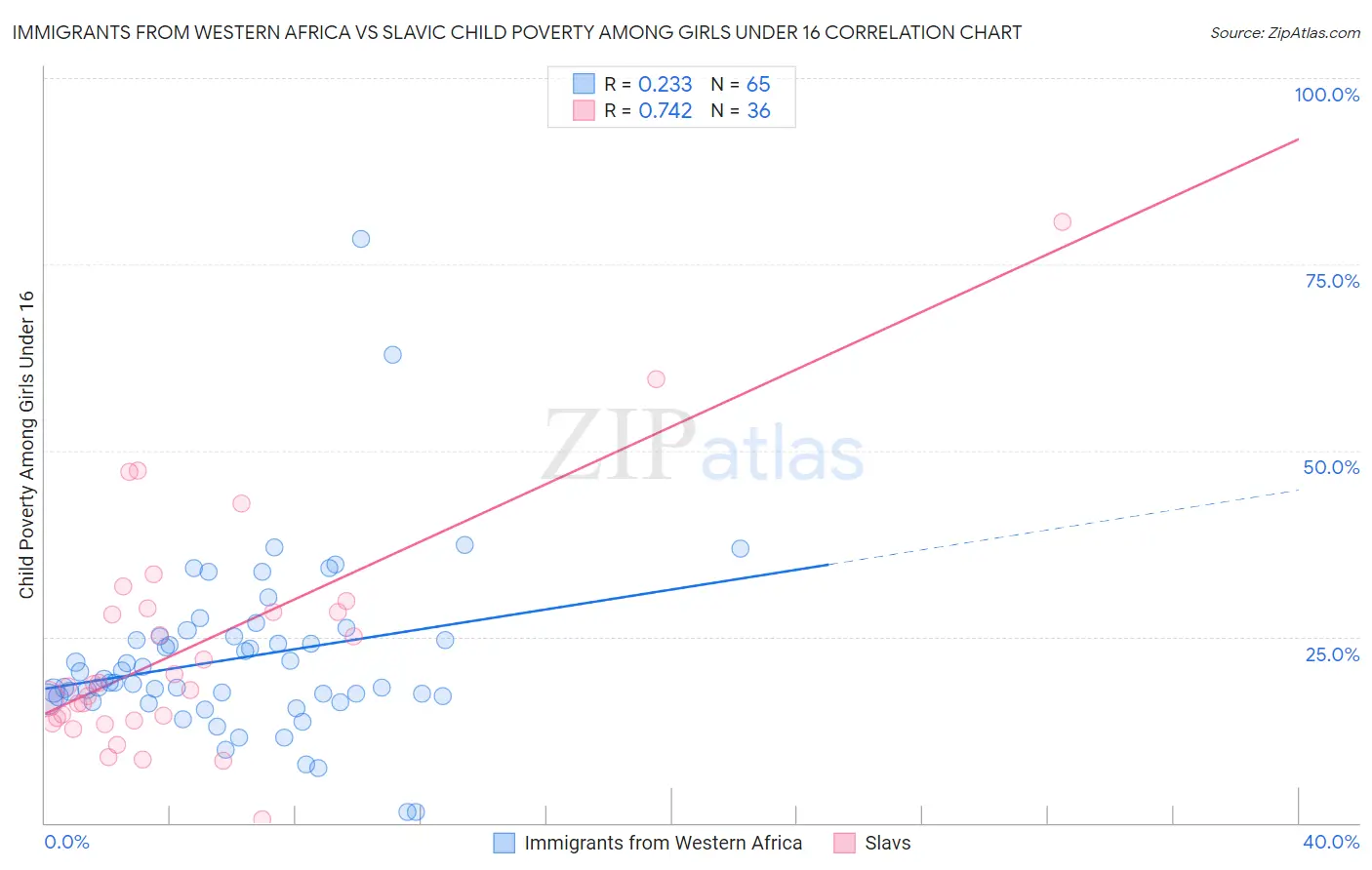 Immigrants from Western Africa vs Slavic Child Poverty Among Girls Under 16