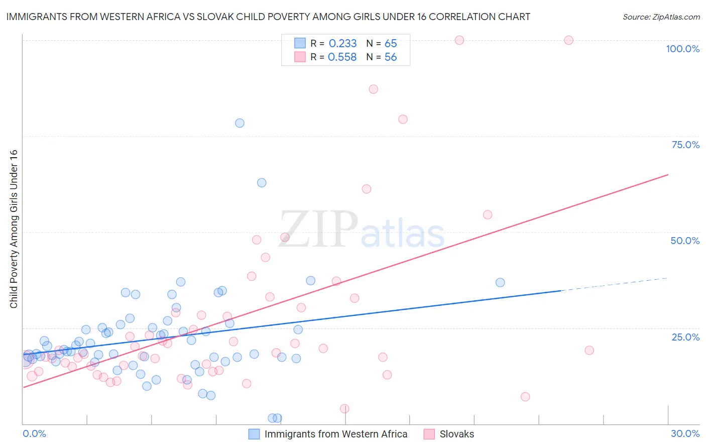 Immigrants from Western Africa vs Slovak Child Poverty Among Girls Under 16