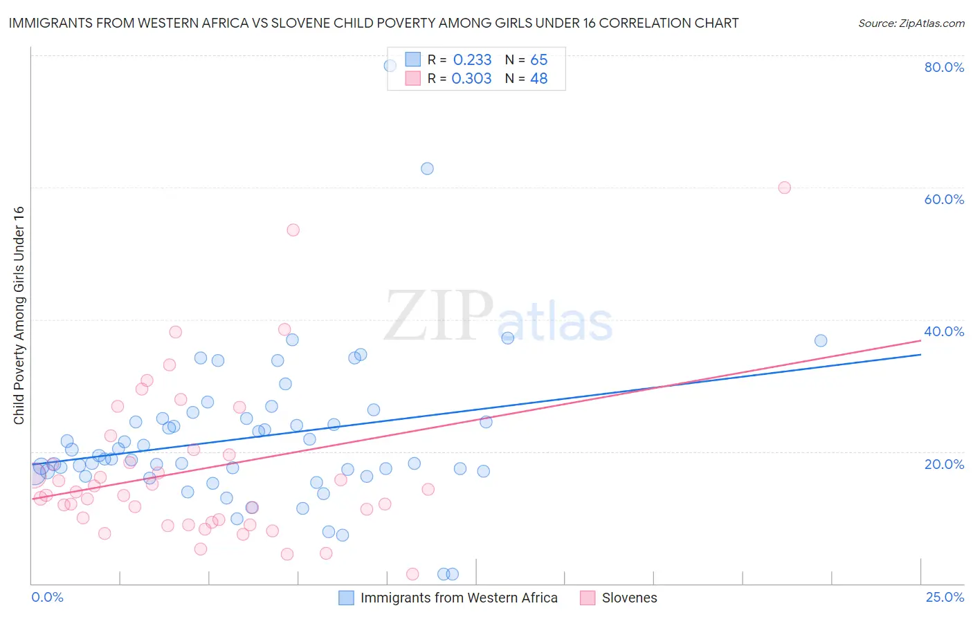 Immigrants from Western Africa vs Slovene Child Poverty Among Girls Under 16