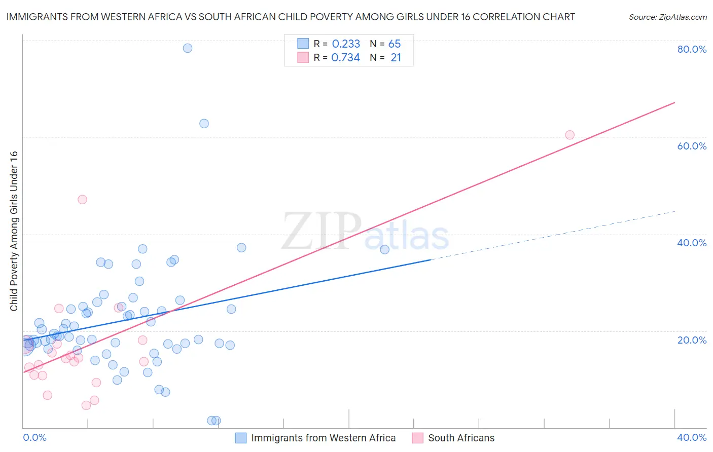 Immigrants from Western Africa vs South African Child Poverty Among Girls Under 16