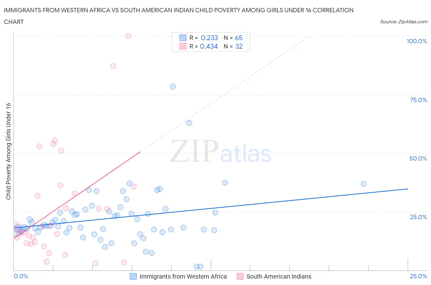 Immigrants from Western Africa vs South American Indian Child Poverty Among Girls Under 16