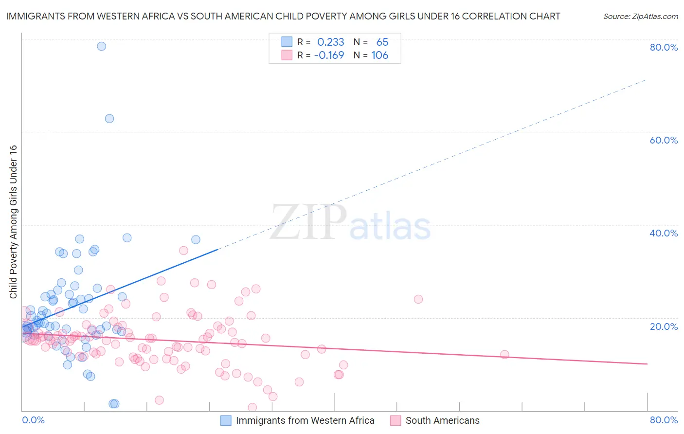 Immigrants from Western Africa vs South American Child Poverty Among Girls Under 16