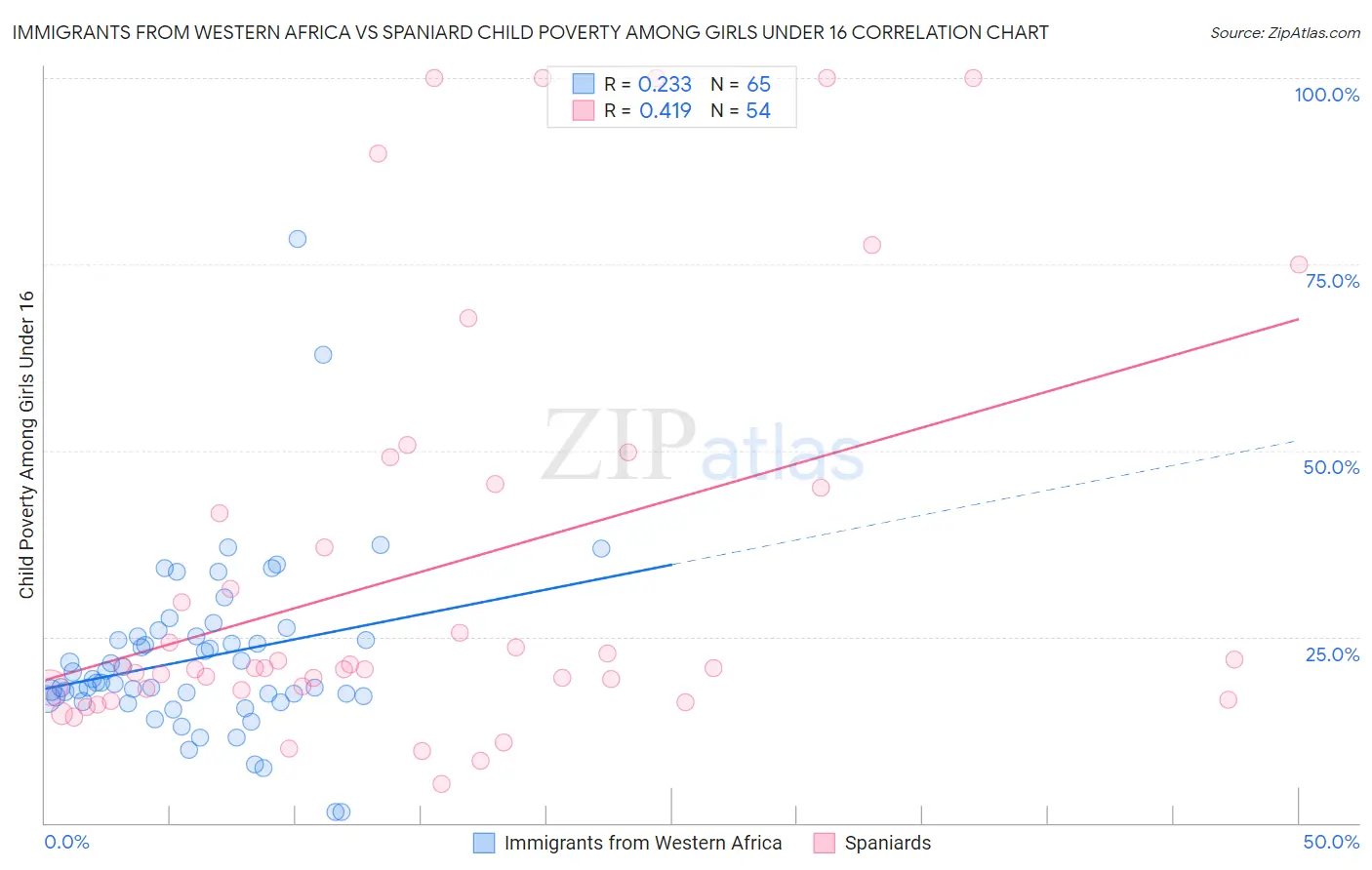 Immigrants from Western Africa vs Spaniard Child Poverty Among Girls Under 16