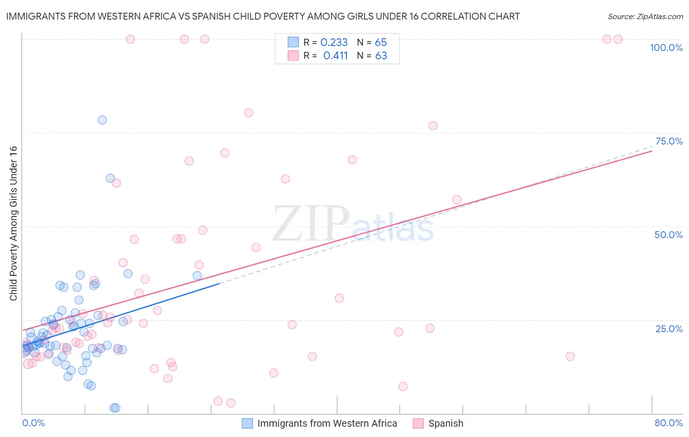 Immigrants from Western Africa vs Spanish Child Poverty Among Girls Under 16