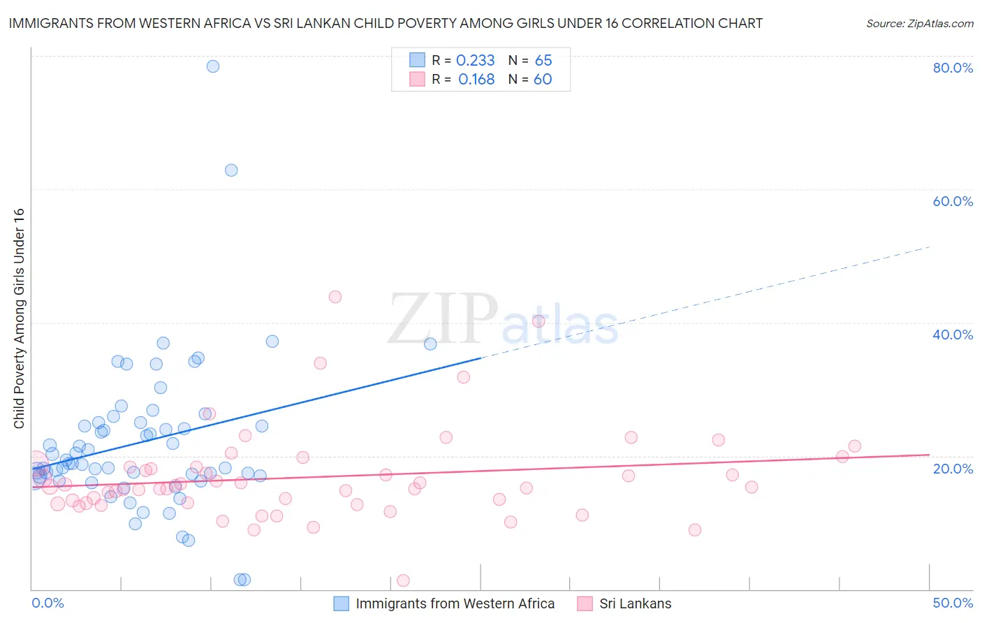 Immigrants from Western Africa vs Sri Lankan Child Poverty Among Girls Under 16