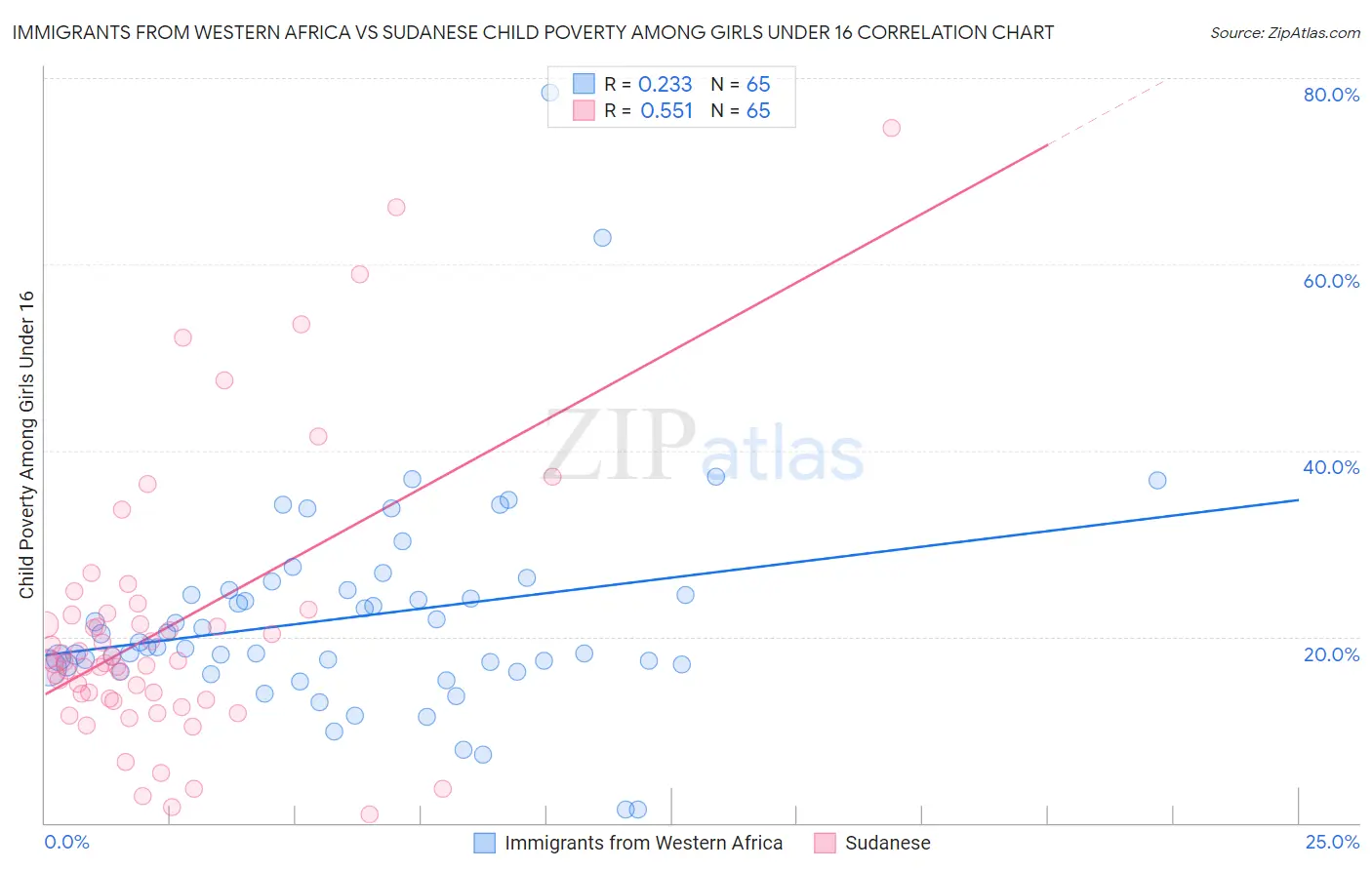 Immigrants from Western Africa vs Sudanese Child Poverty Among Girls Under 16