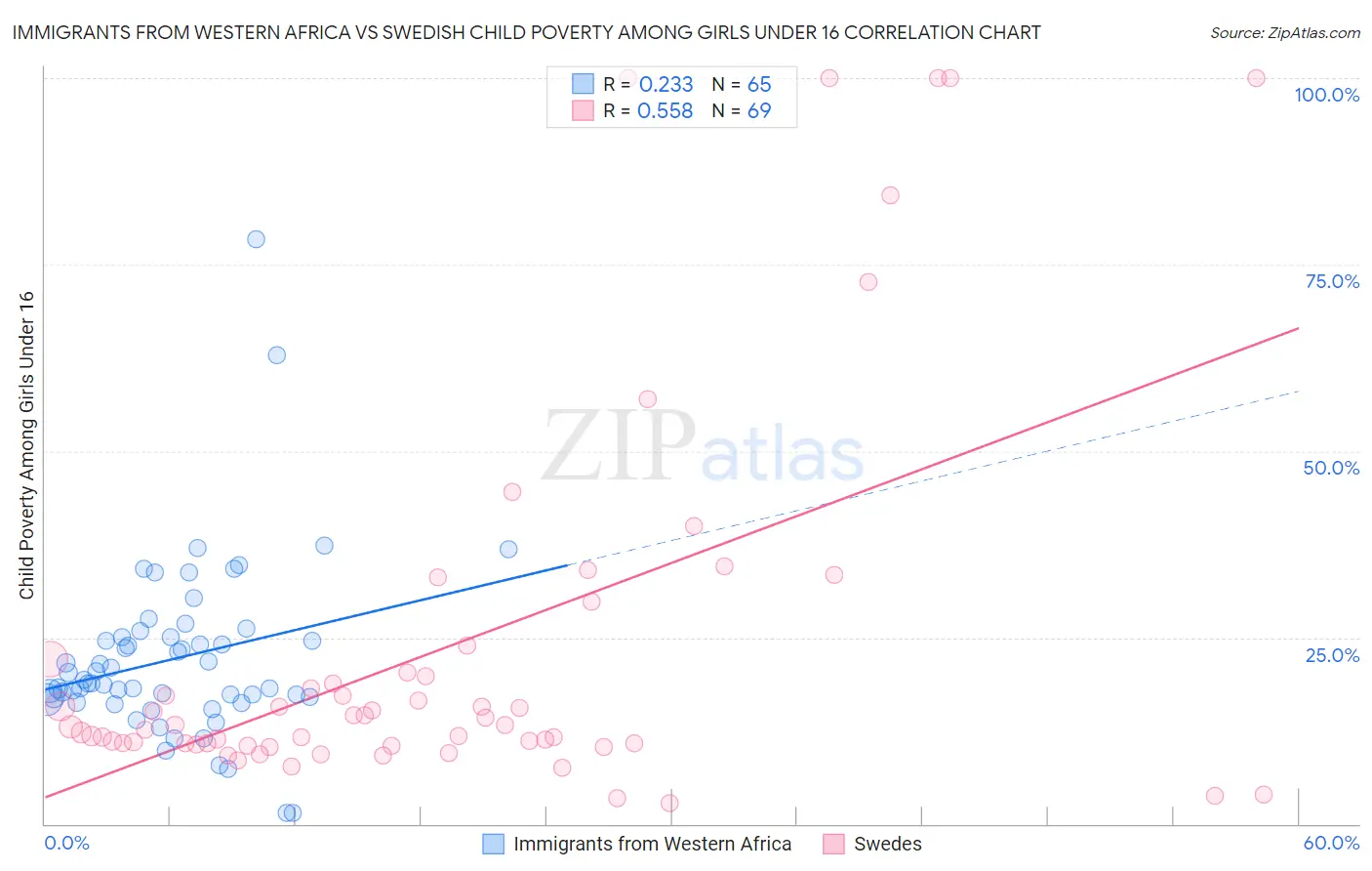 Immigrants from Western Africa vs Swedish Child Poverty Among Girls Under 16