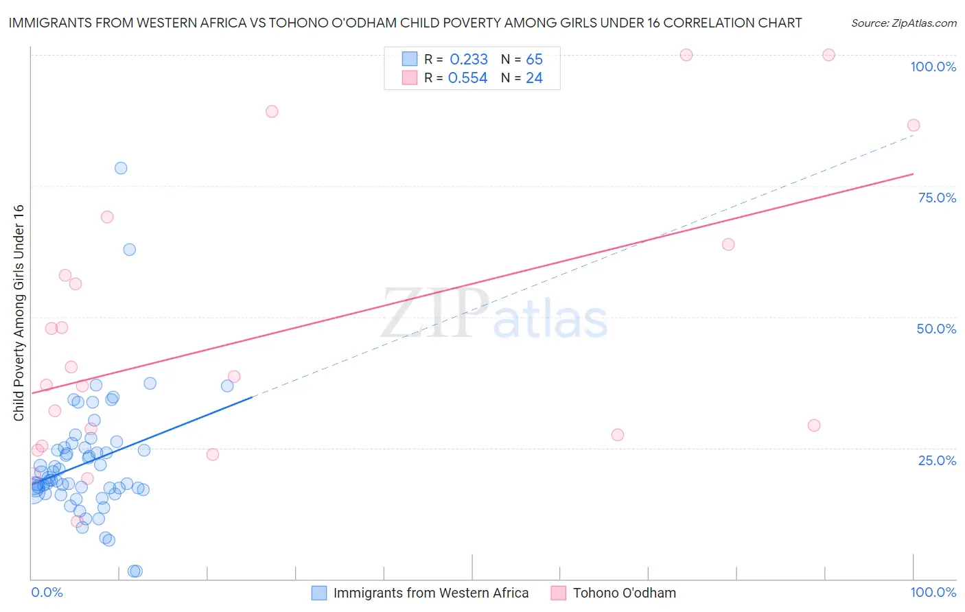 Immigrants from Western Africa vs Tohono O'odham Child Poverty Among Girls Under 16
