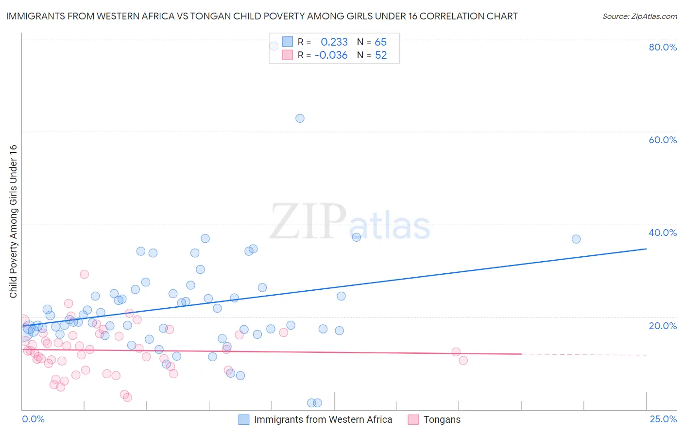 Immigrants from Western Africa vs Tongan Child Poverty Among Girls Under 16