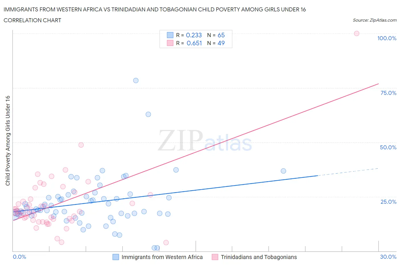 Immigrants from Western Africa vs Trinidadian and Tobagonian Child Poverty Among Girls Under 16