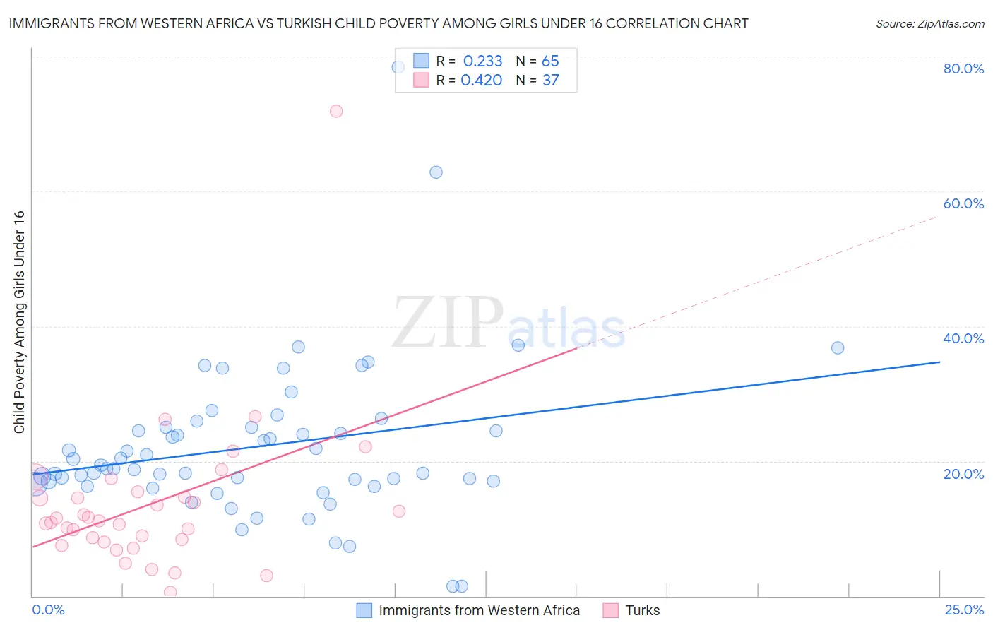 Immigrants from Western Africa vs Turkish Child Poverty Among Girls Under 16