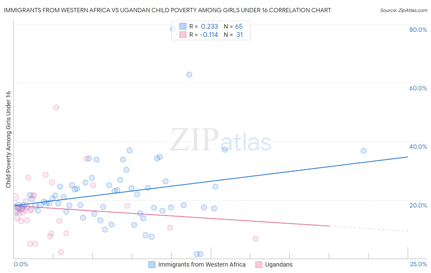 Immigrants from Western Africa vs Ugandan Child Poverty Among Girls Under 16