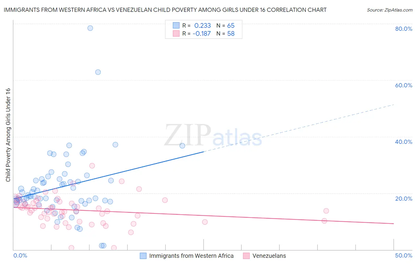 Immigrants from Western Africa vs Venezuelan Child Poverty Among Girls Under 16