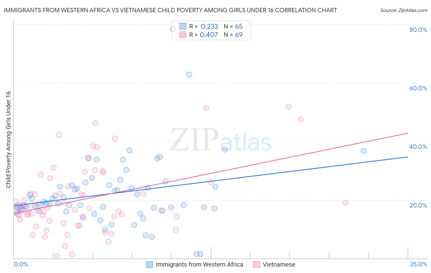 Immigrants from Western Africa vs Vietnamese Child Poverty Among Girls Under 16