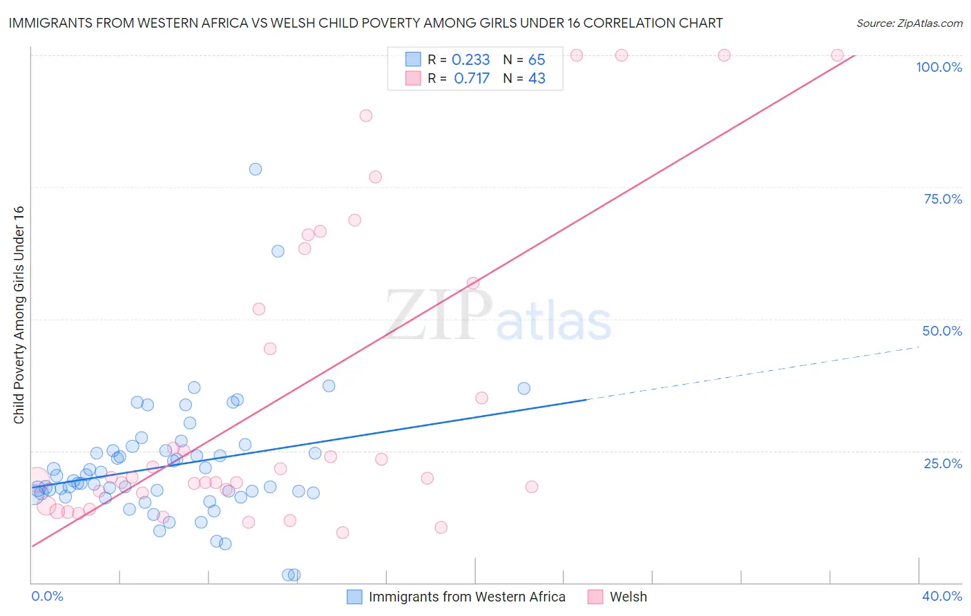 Immigrants from Western Africa vs Welsh Child Poverty Among Girls Under 16