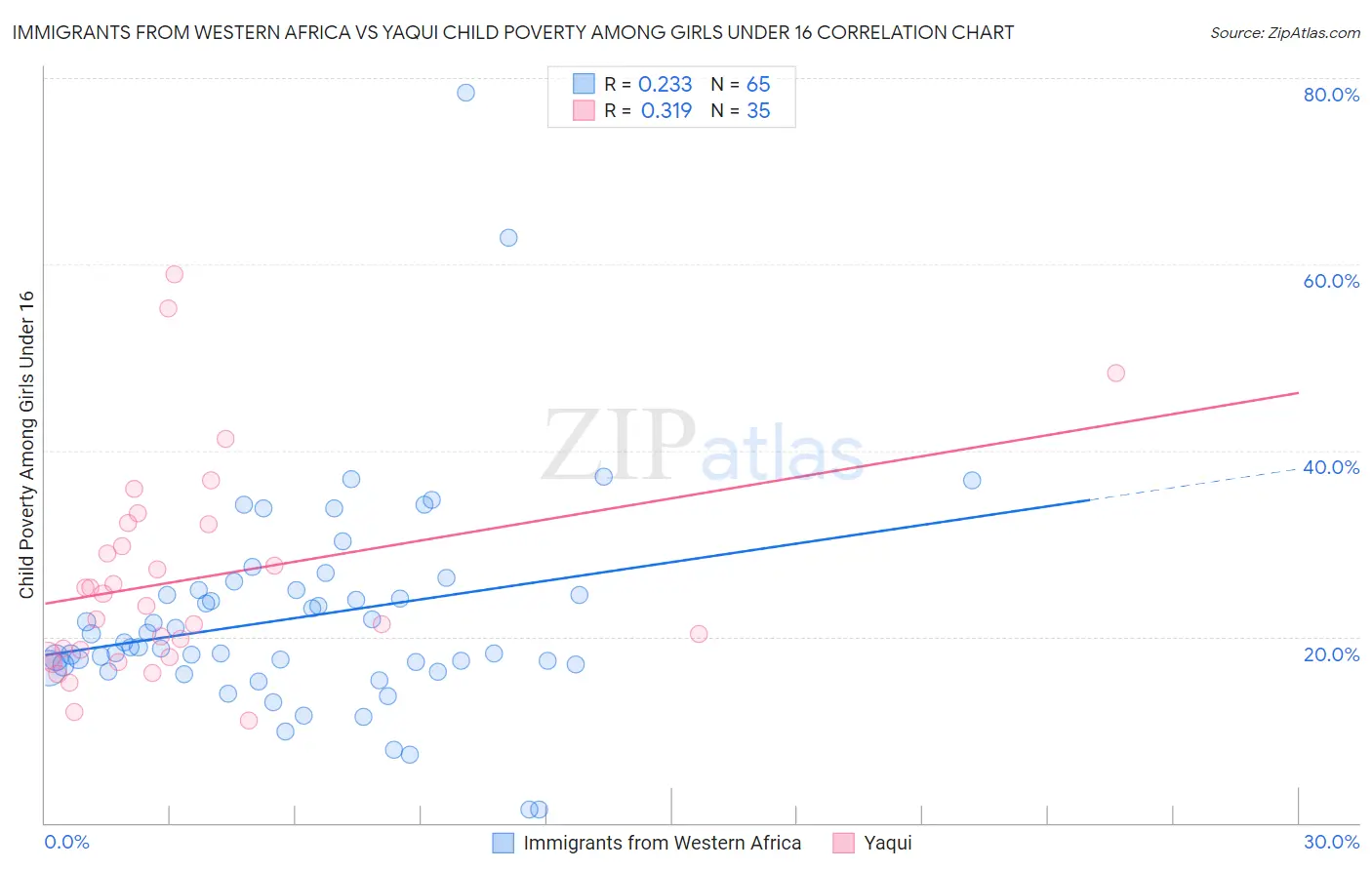 Immigrants from Western Africa vs Yaqui Child Poverty Among Girls Under 16