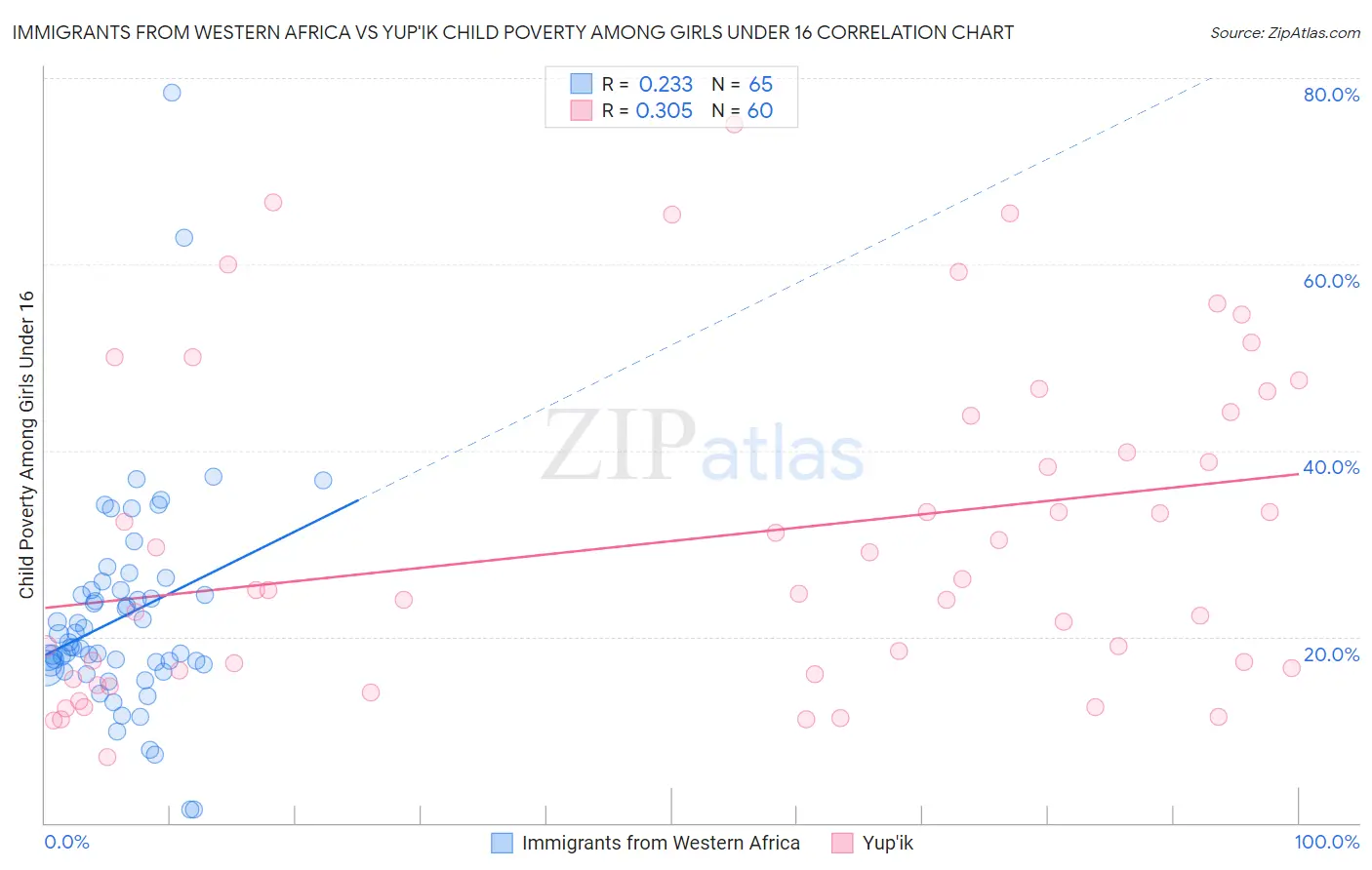 Immigrants from Western Africa vs Yup'ik Child Poverty Among Girls Under 16