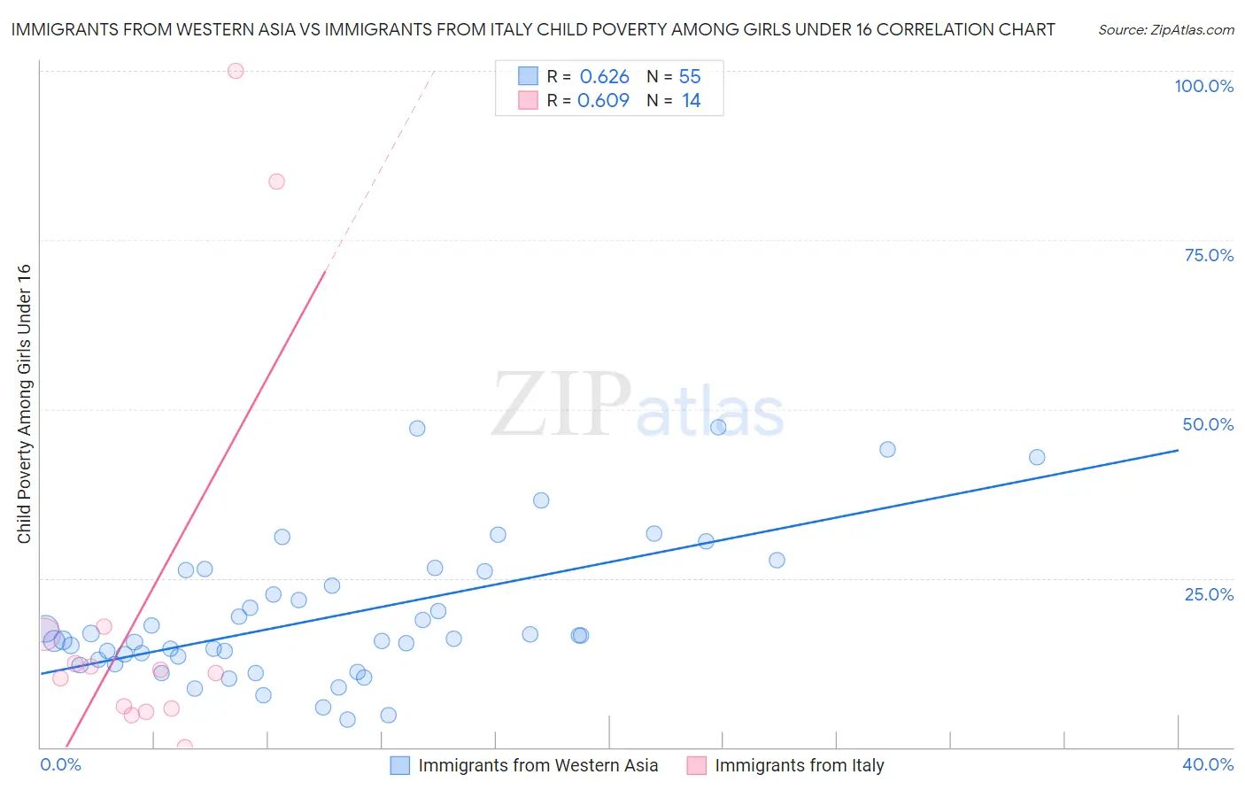 Immigrants from Western Asia vs Immigrants from Italy Child Poverty Among Girls Under 16