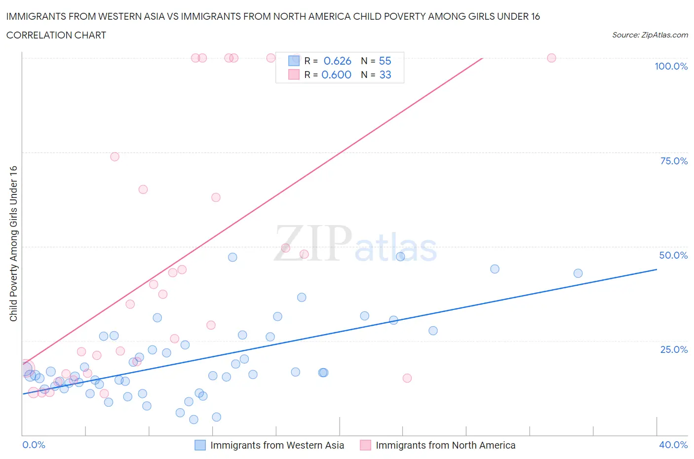Immigrants from Western Asia vs Immigrants from North America Child Poverty Among Girls Under 16