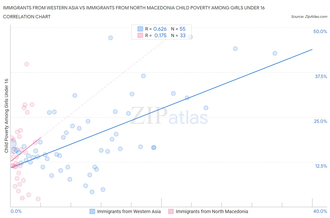 Immigrants from Western Asia vs Immigrants from North Macedonia Child Poverty Among Girls Under 16