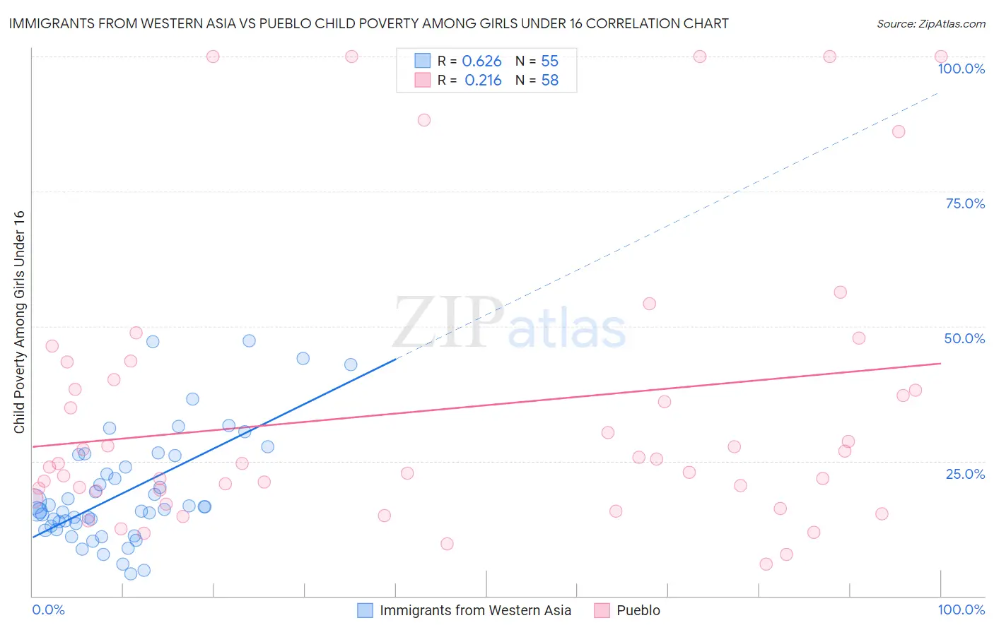 Immigrants from Western Asia vs Pueblo Child Poverty Among Girls Under 16
