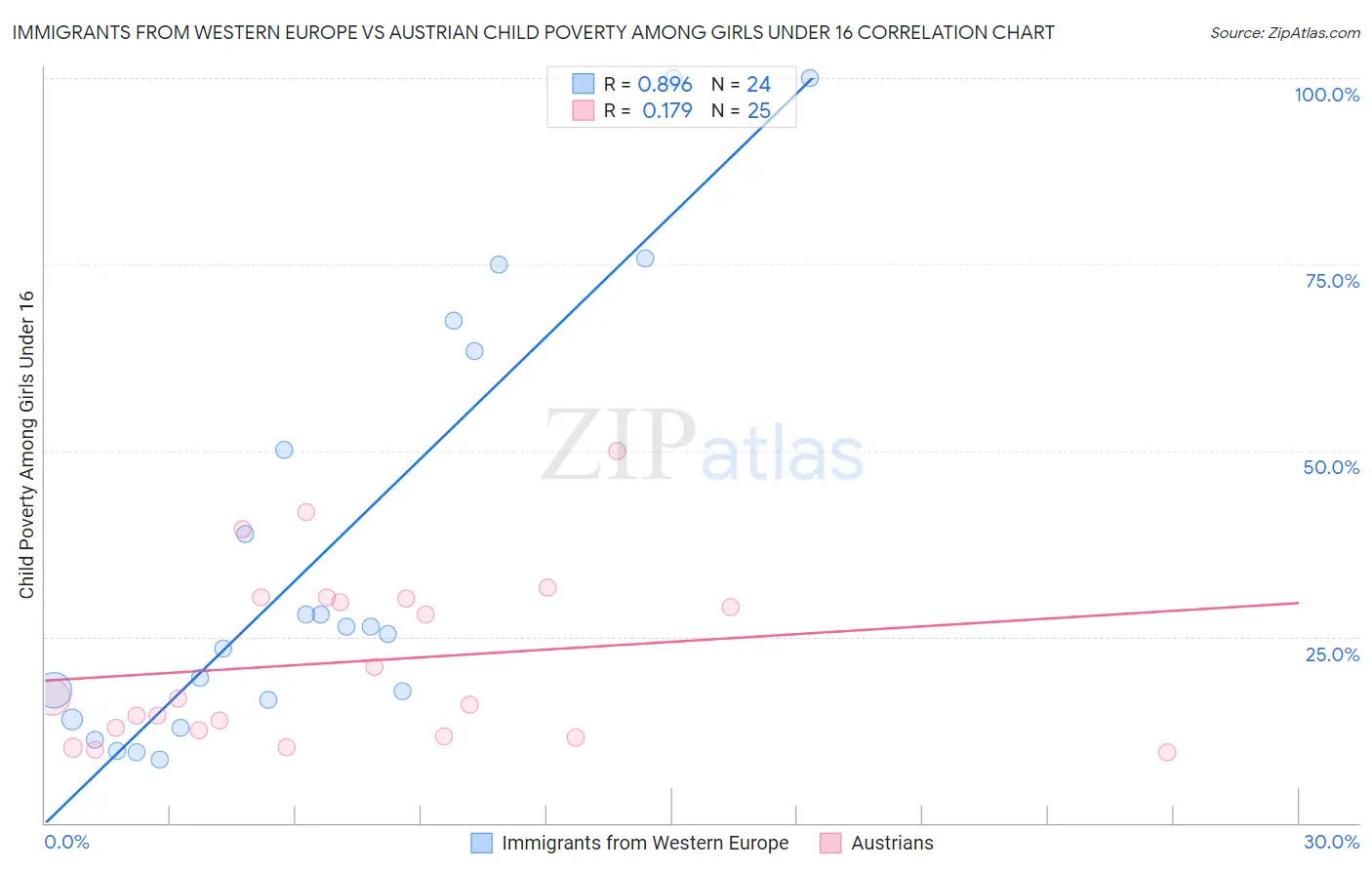 Immigrants from Western Europe vs Austrian Child Poverty Among Girls Under 16