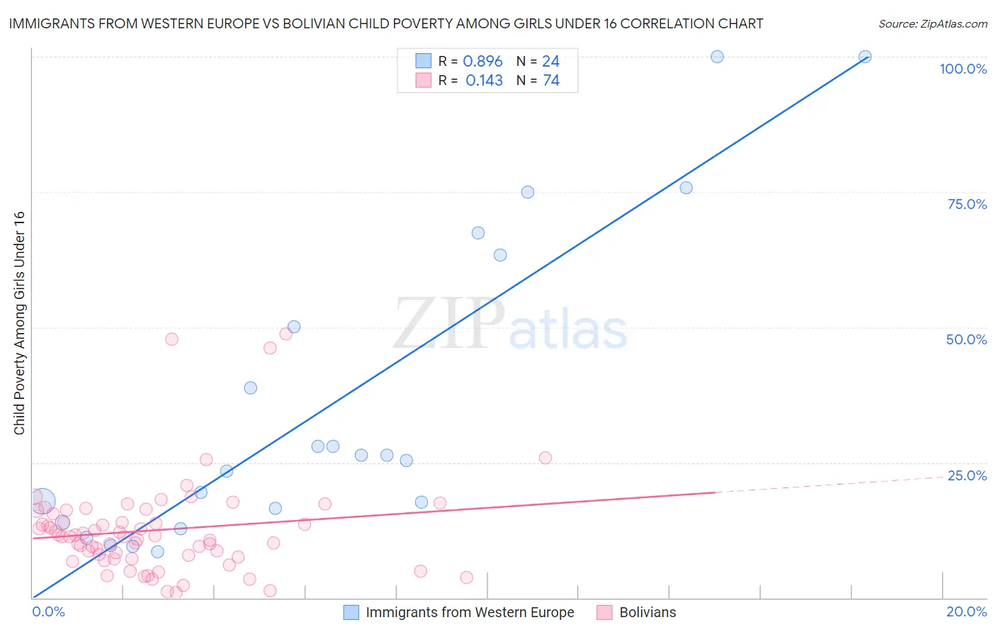 Immigrants from Western Europe vs Bolivian Child Poverty Among Girls Under 16