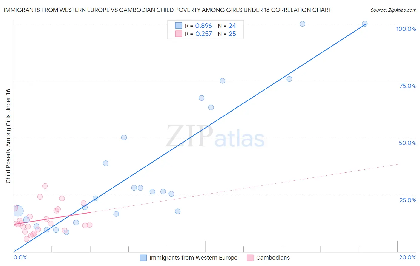 Immigrants from Western Europe vs Cambodian Child Poverty Among Girls Under 16