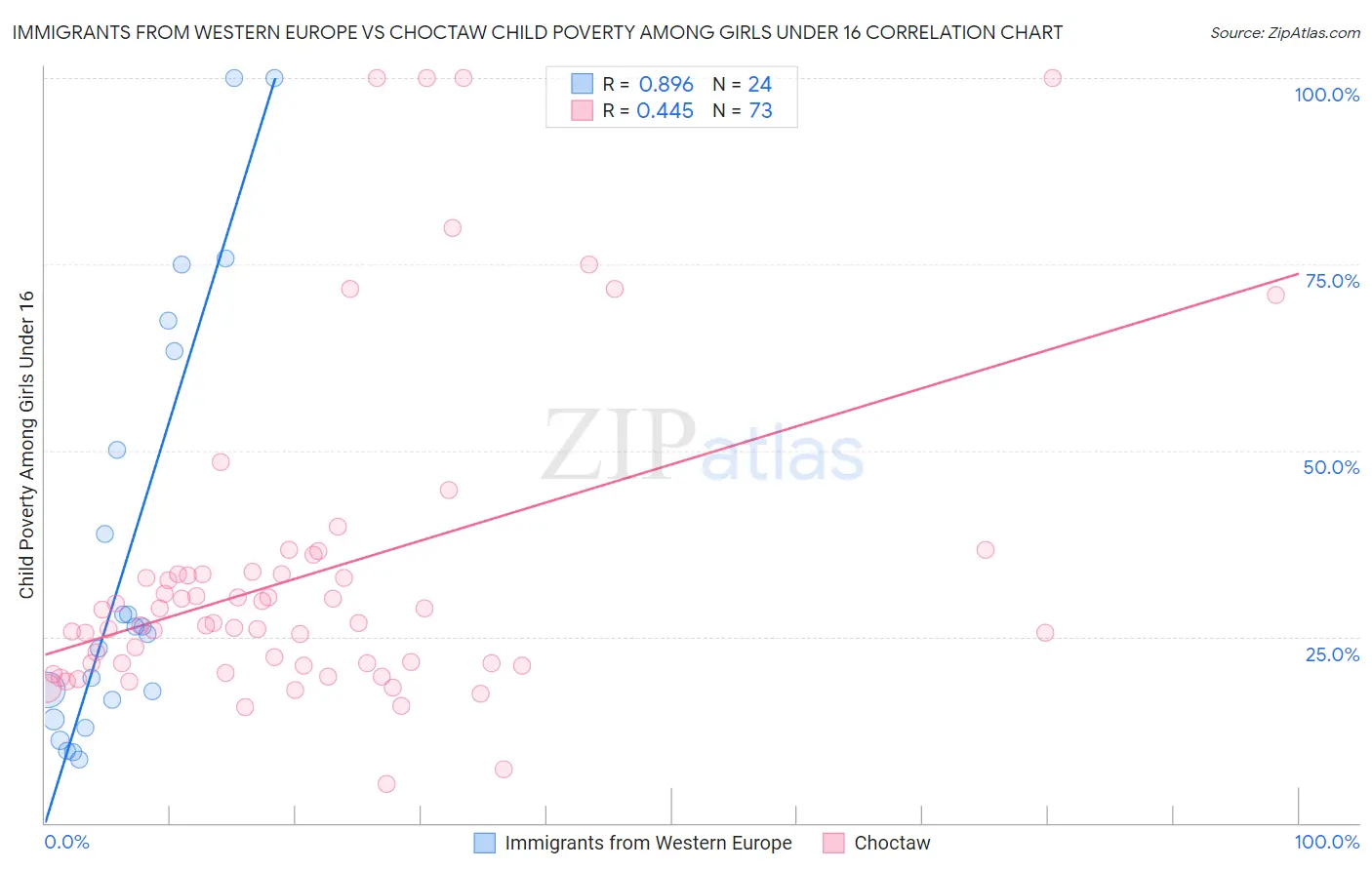 Immigrants from Western Europe vs Choctaw Child Poverty Among Girls Under 16