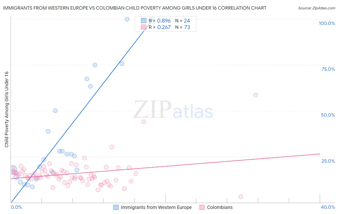 Immigrants from Western Europe vs Colombian Child Poverty Among Girls Under 16