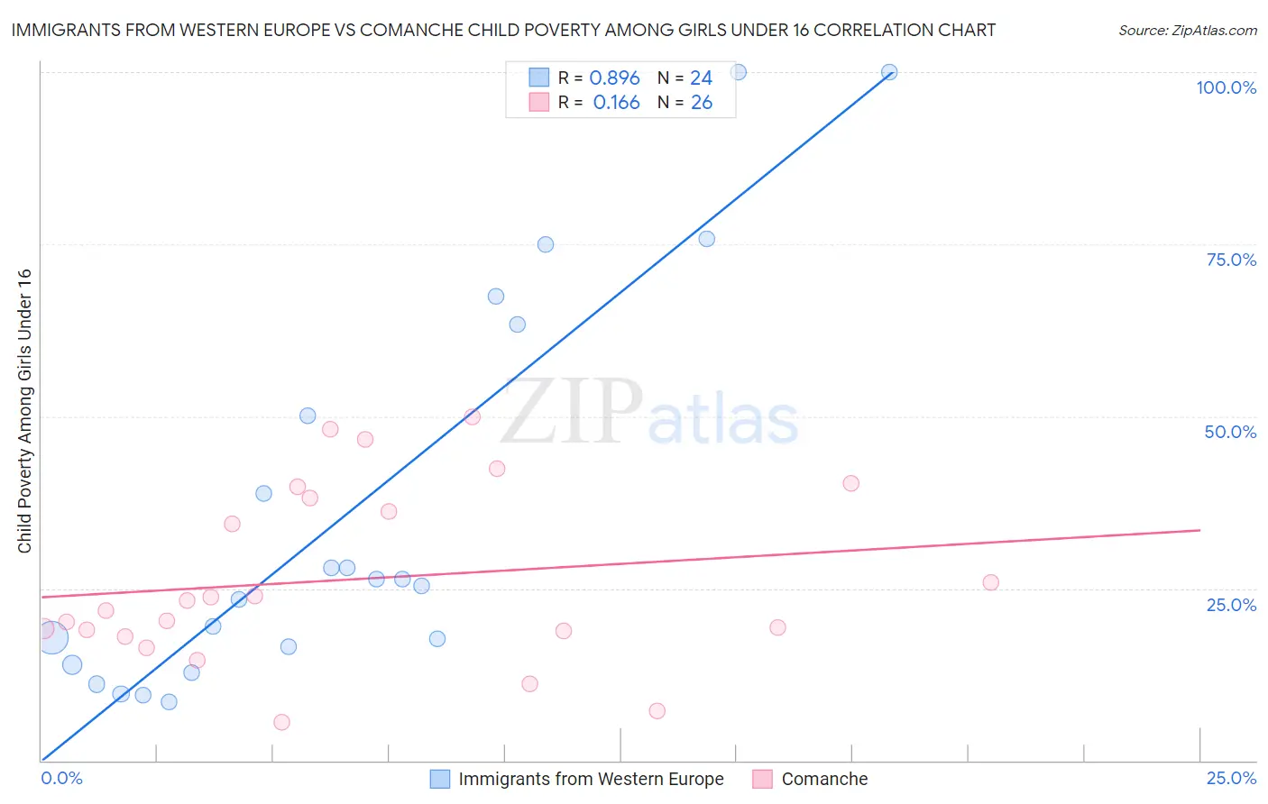 Immigrants from Western Europe vs Comanche Child Poverty Among Girls Under 16