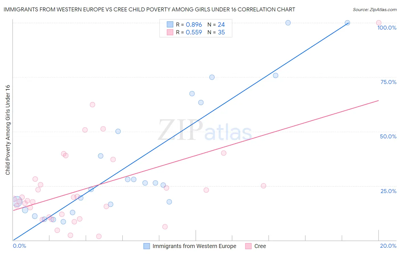 Immigrants from Western Europe vs Cree Child Poverty Among Girls Under 16
