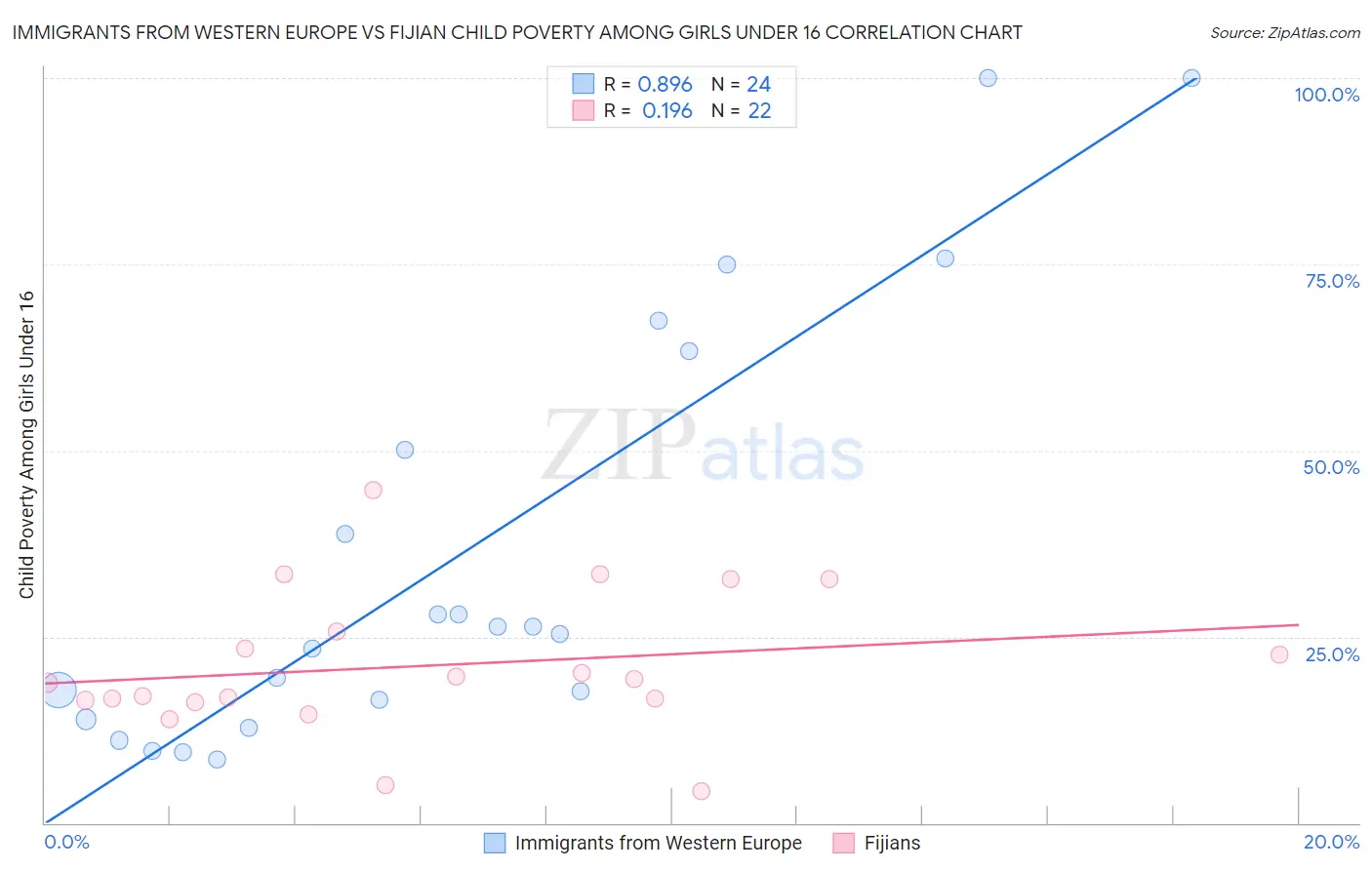 Immigrants from Western Europe vs Fijian Child Poverty Among Girls Under 16