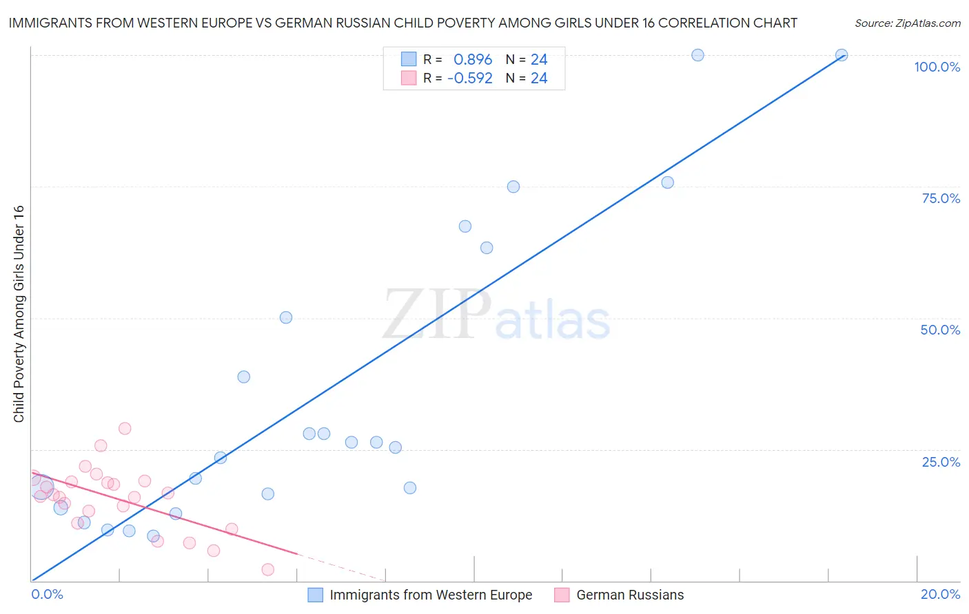 Immigrants from Western Europe vs German Russian Child Poverty Among Girls Under 16