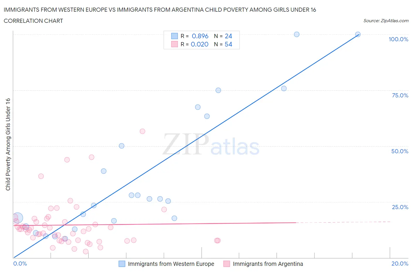 Immigrants from Western Europe vs Immigrants from Argentina Child Poverty Among Girls Under 16