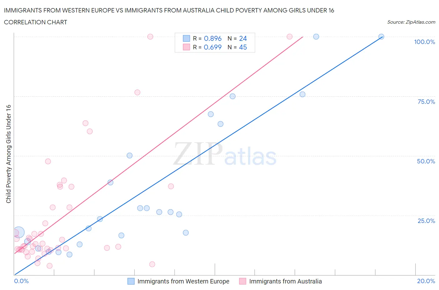 Immigrants from Western Europe vs Immigrants from Australia Child Poverty Among Girls Under 16