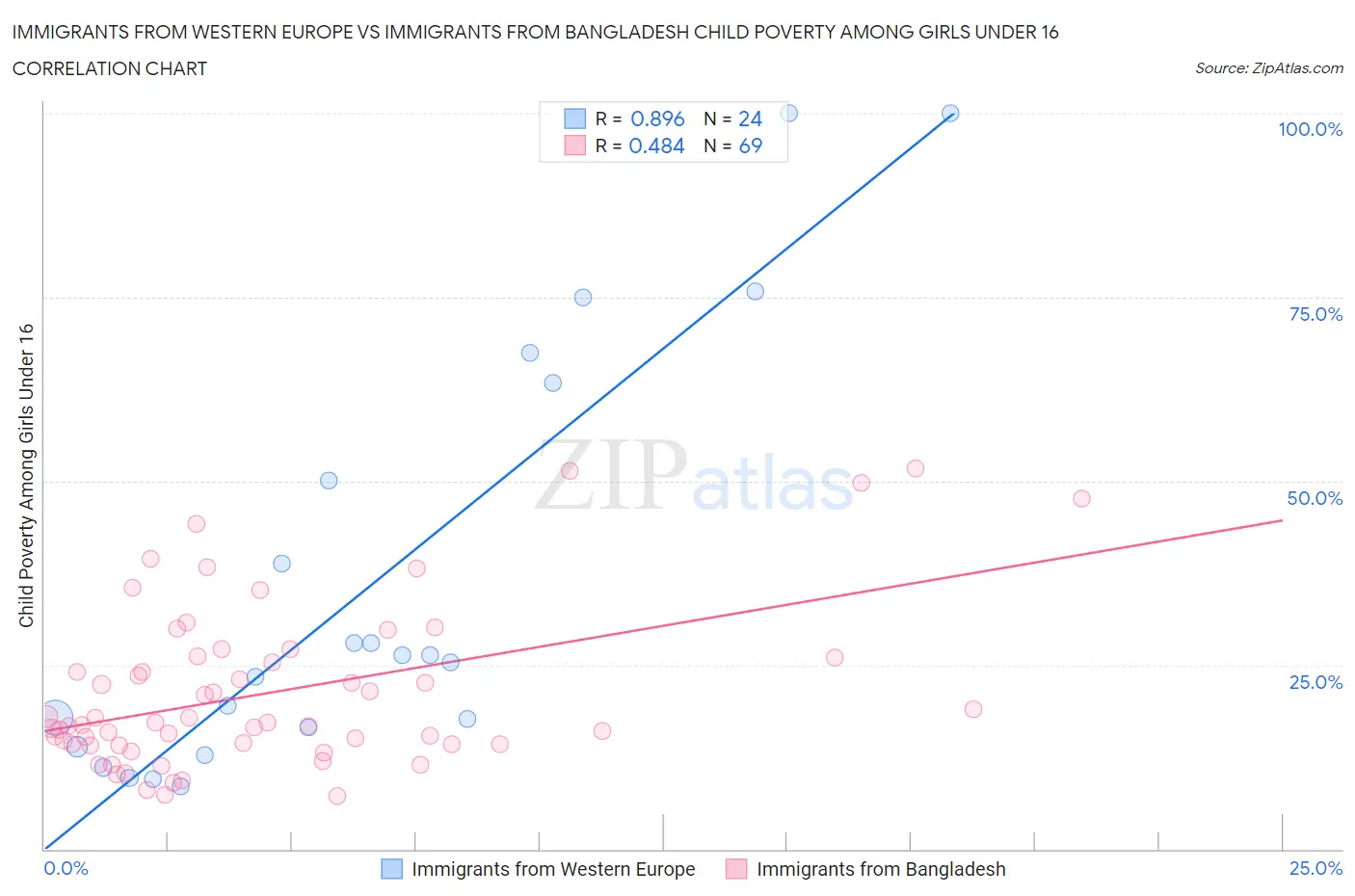Immigrants from Western Europe vs Immigrants from Bangladesh Child Poverty Among Girls Under 16