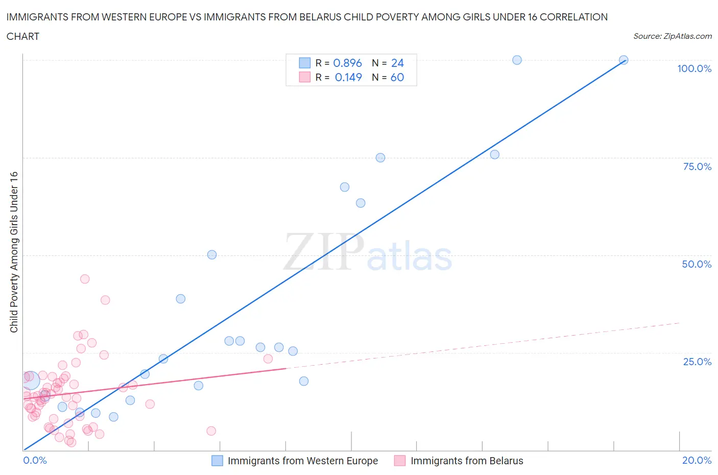 Immigrants from Western Europe vs Immigrants from Belarus Child Poverty Among Girls Under 16